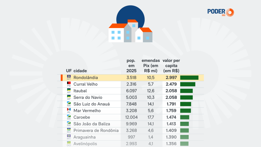 Saiba quanto sua cidade recebeu de emenda Pix em 2025